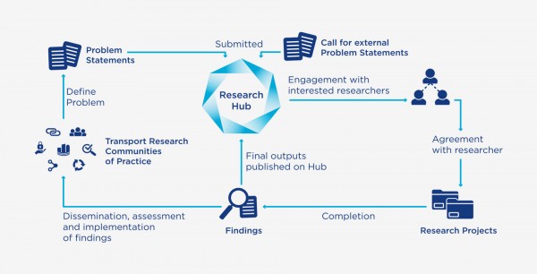 Research Model Diagram Animated